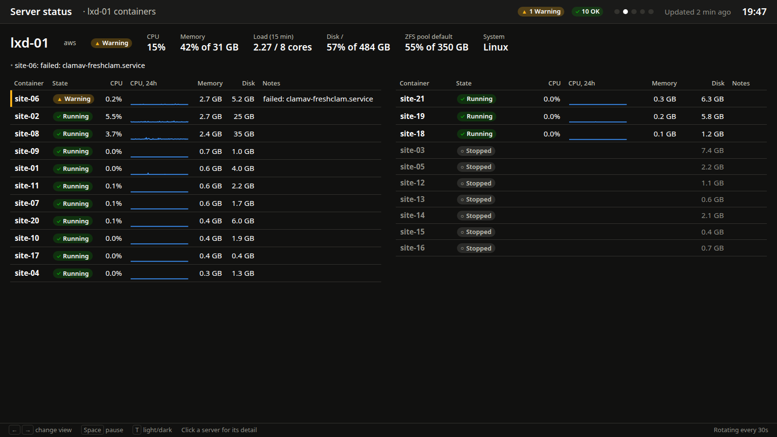 The detail view for one server, listing its containers in a table with state, CPU, a 24-hour CPU graph, memory, disk and notes. One container shows a warning for a failed service.