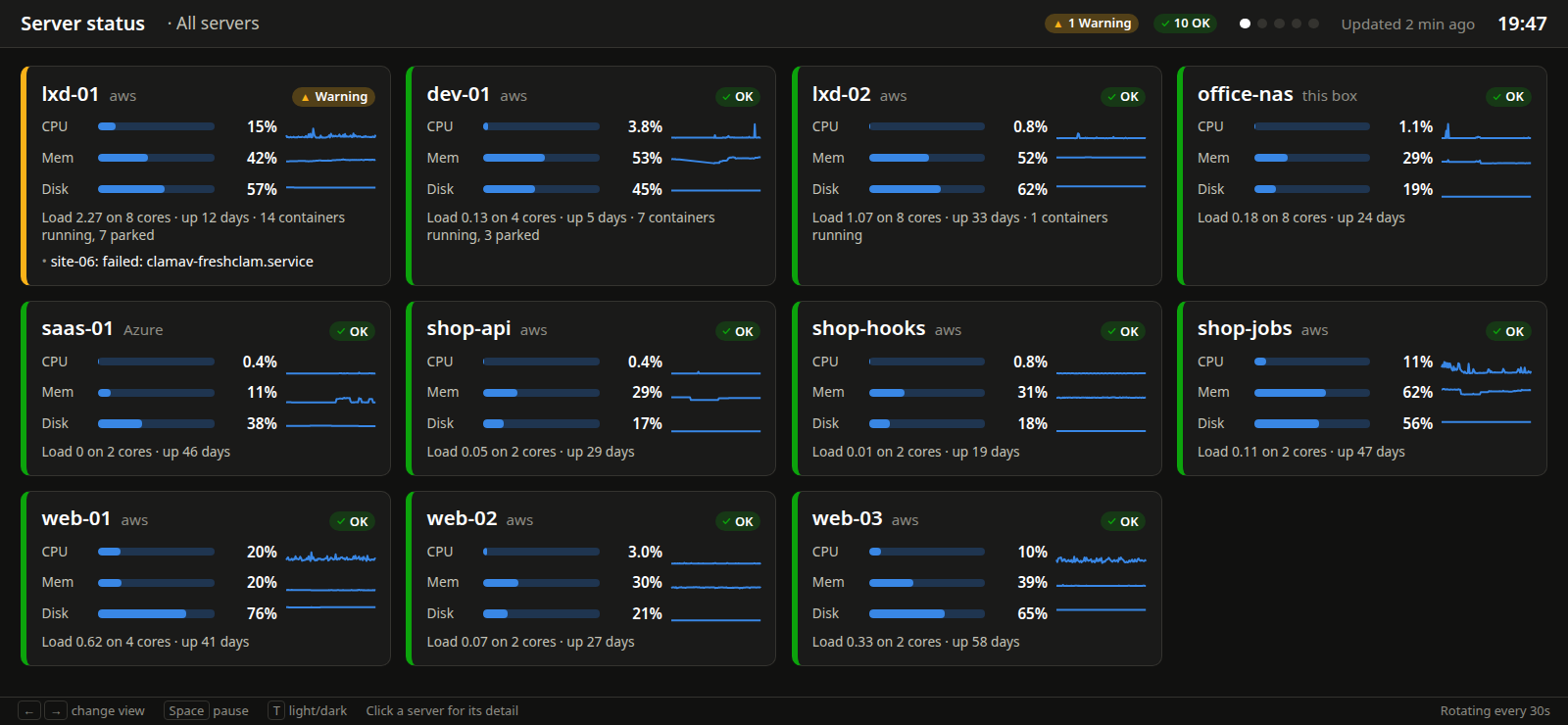 The server status wall screen: a grid of tiles, one per server, each showing CPU, memory and disk use with a 24-hour line graph, load, uptime and a green OK or amber Warning badge. The server names are made up for this screenshot.